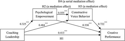 Coaching leadership and creative performance: A serial mediation model of psychological empowerment and constructive voice behavior